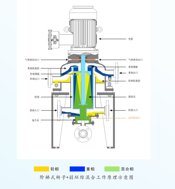 離心萃取分離機(jī)技術(shù)優(yōu)勢(shì)