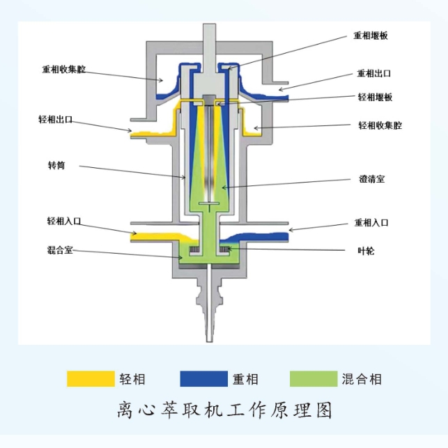 離心萃取機工作原理